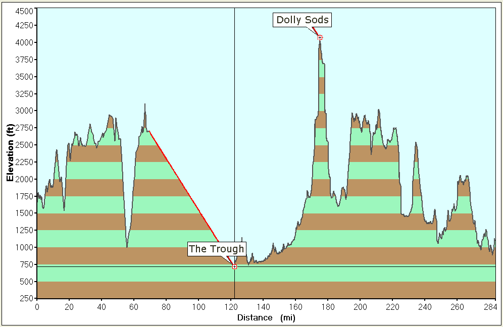 Trip Elevations - Click to Enlarge