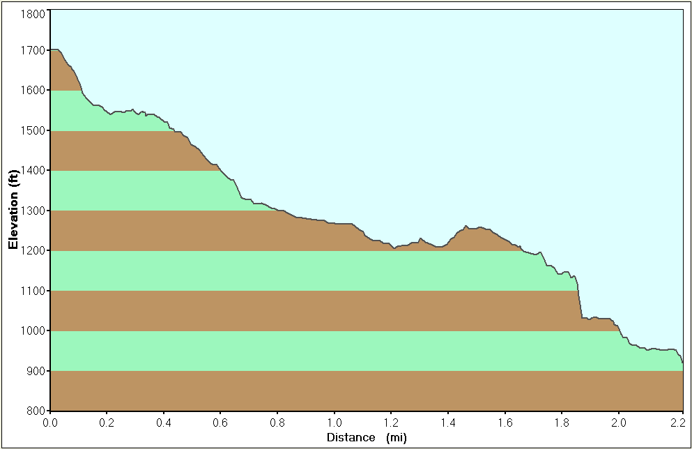 Elevation Drop from Trailhead to River - Click to Enlarge